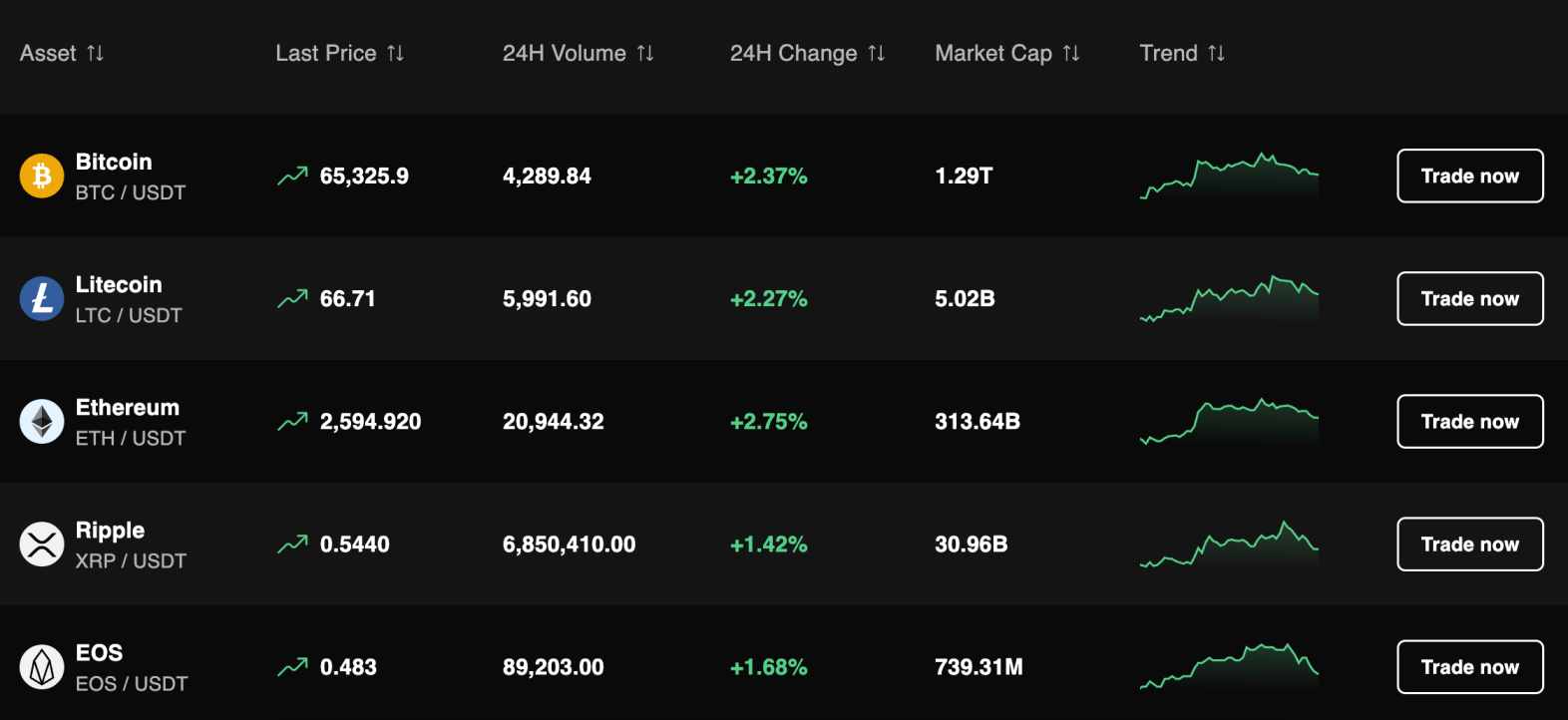 PrimeXBT futures 