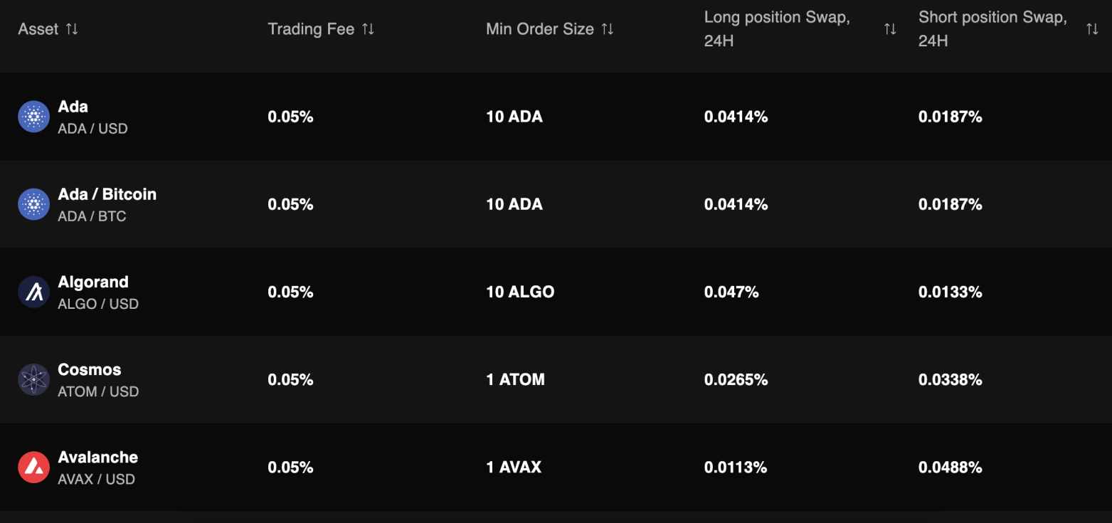 PrimeXBT financing fees 